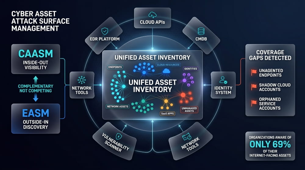 Cyber Asset Attack Surface Management
