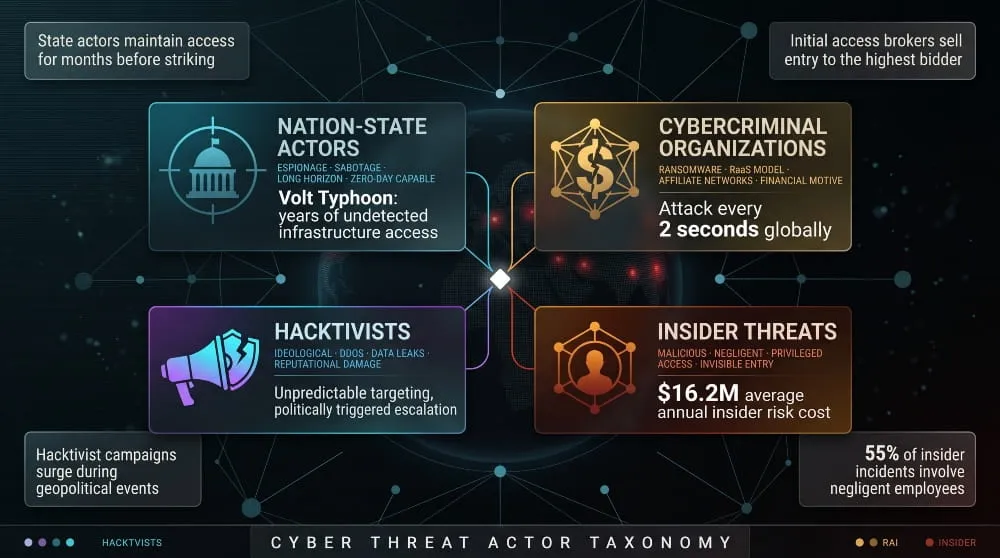 Cyber Threat Actors