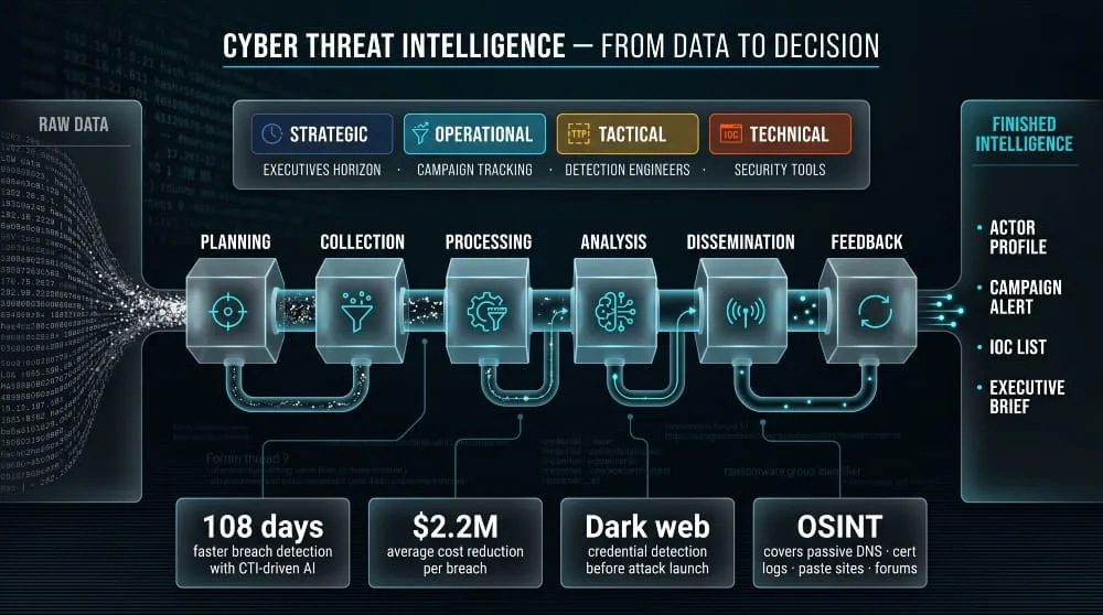 Cyber Threat Intelligence