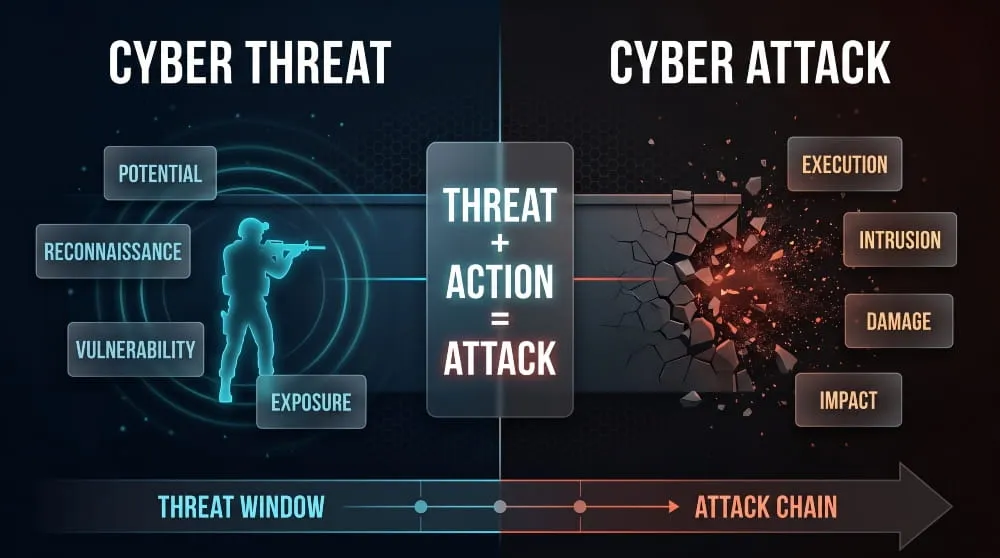 Cyber Threat vs. Cyber Attack