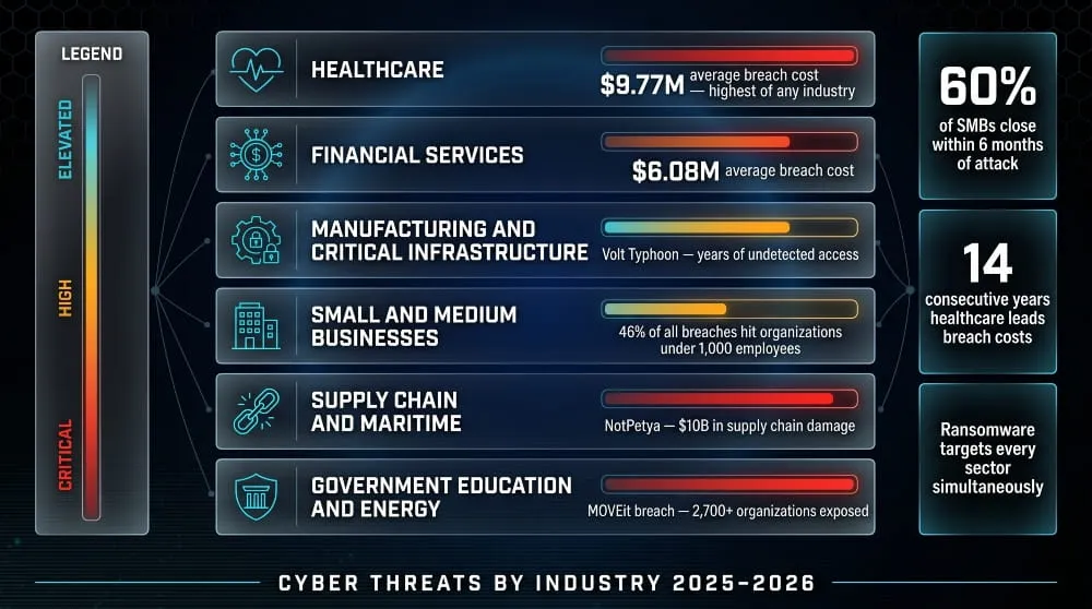 Cyber Threats by Industry