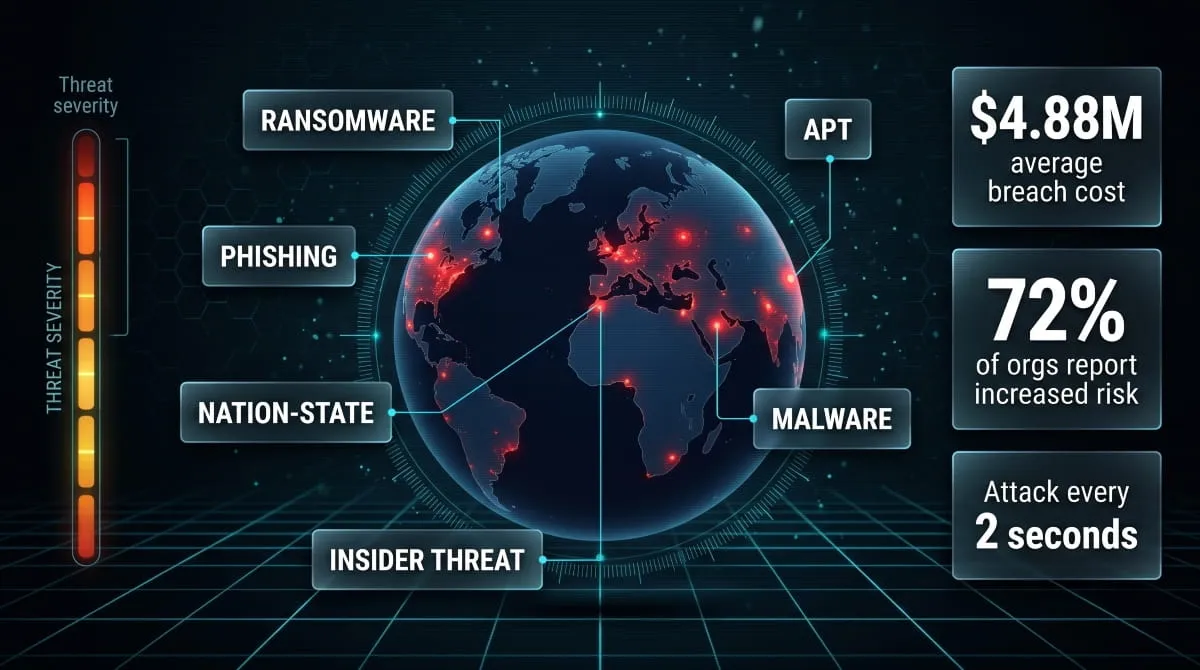 Cyber Threats