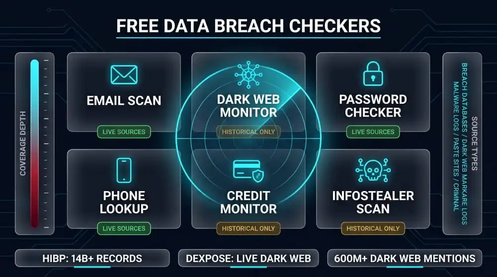 Free Data Breach Checkers