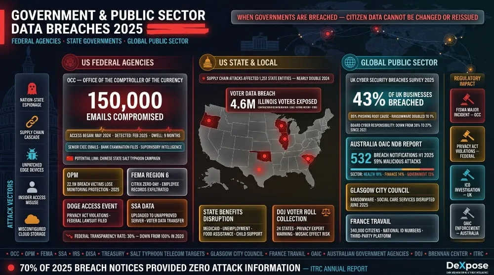 Government and Public Sector Data Breaches 2025