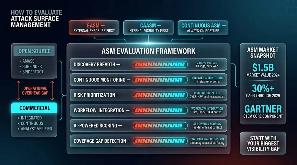 How to Evaluate Attack Surface Management