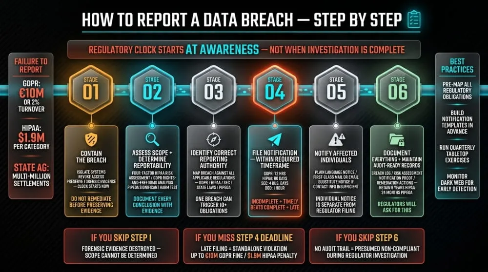 How to Report a Data Breach