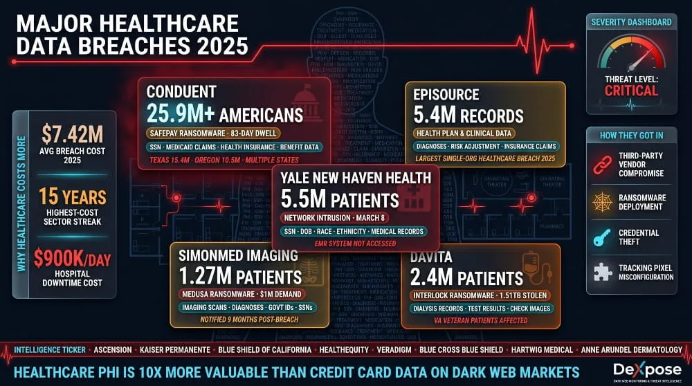 Major Healthcare Data Breaches in 2025