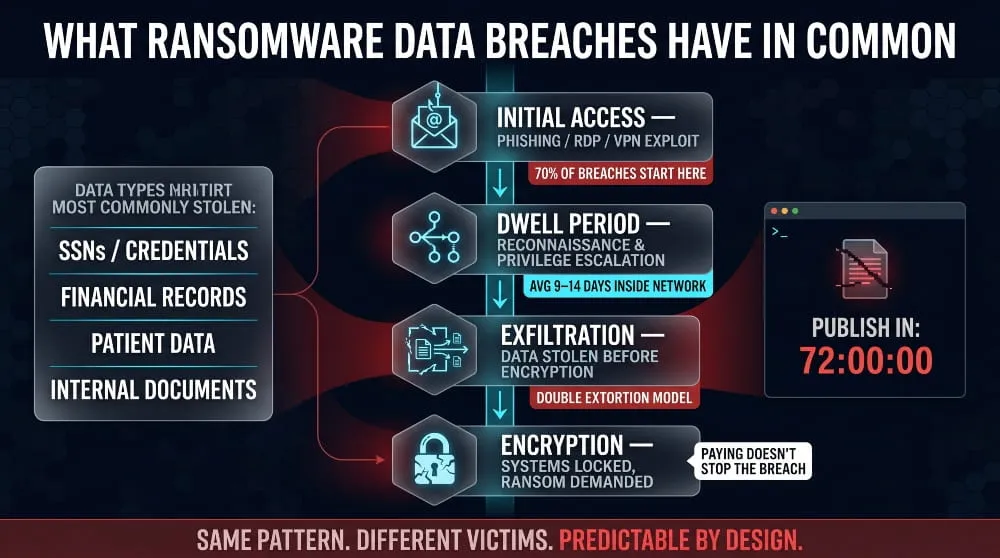 Ransomware Data Breaches Have in Common