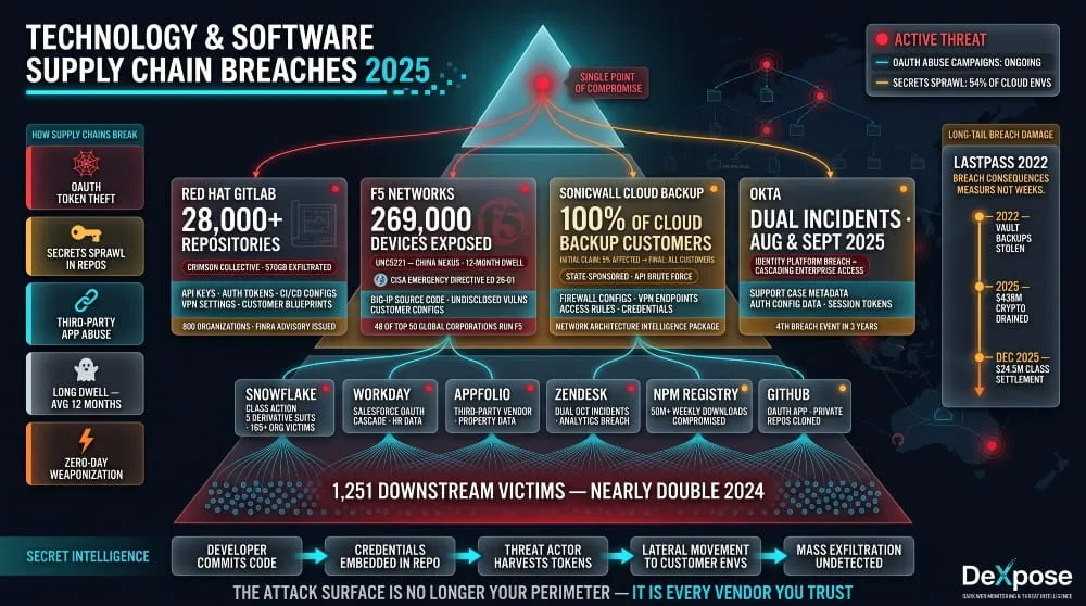 Technology and Software Supply Chain Breaches 2025