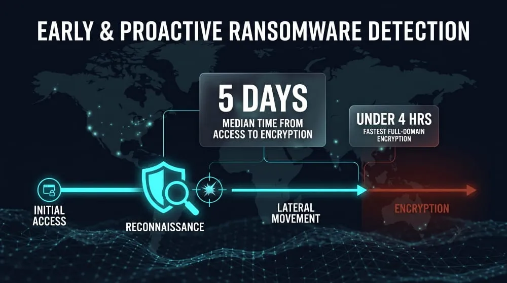 Early & Proactive Ransomware Detection