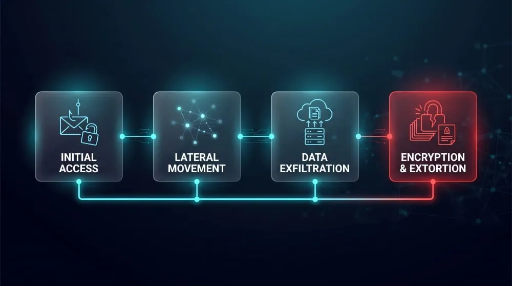 How a Ransomware Attack Works