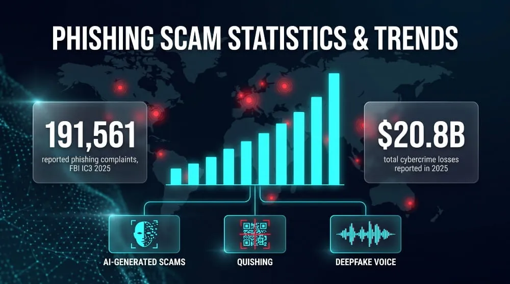 Phishing Scam Statistics