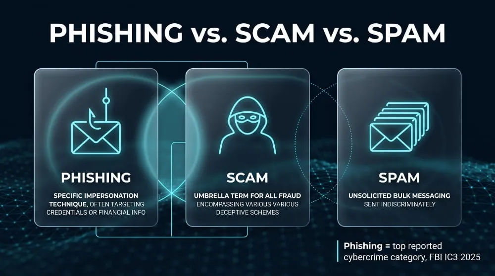 Phishing vs. Scam vs. Spam
