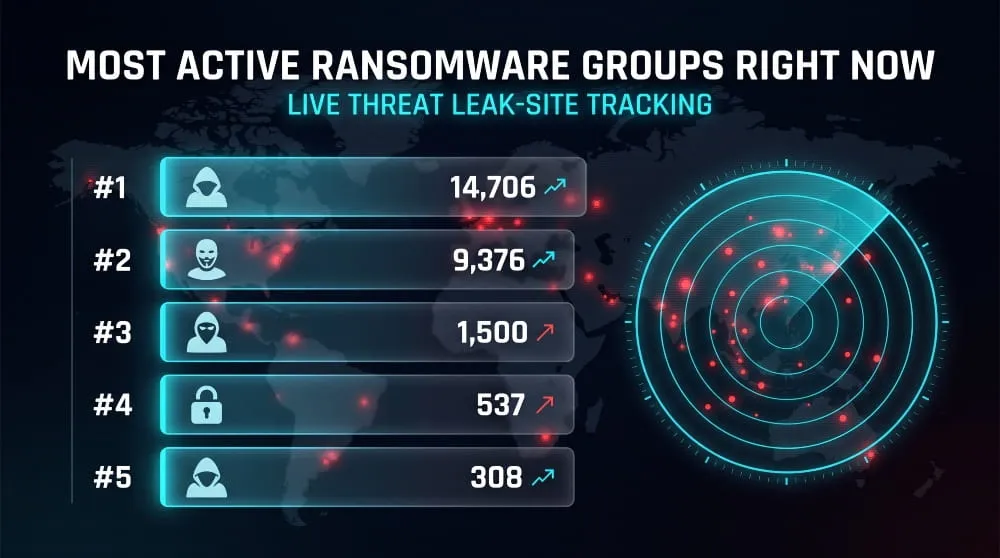 Ransomware Groups