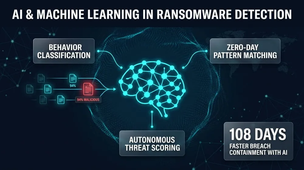 Role of AI and Machine Learning in Ransomware Detection