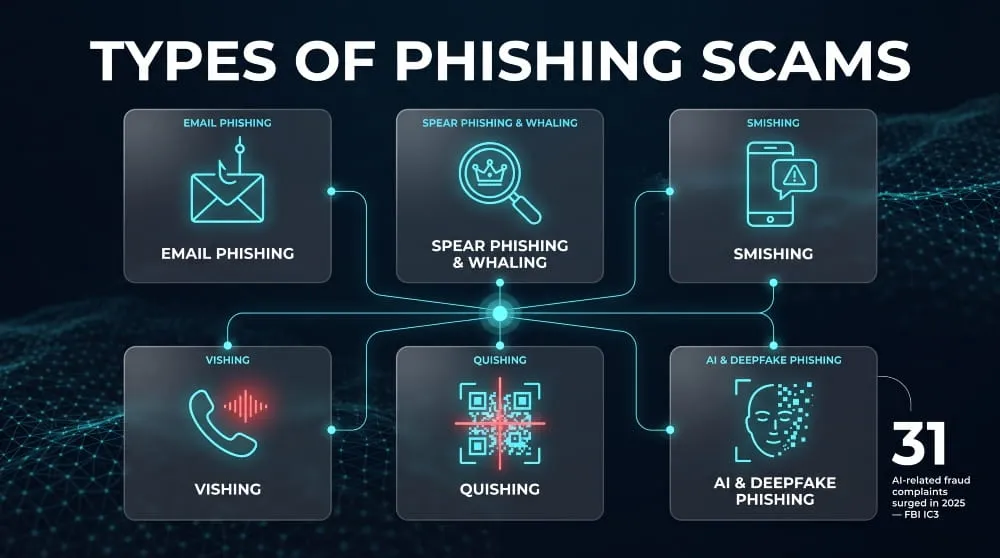 Types of Phishing Scams