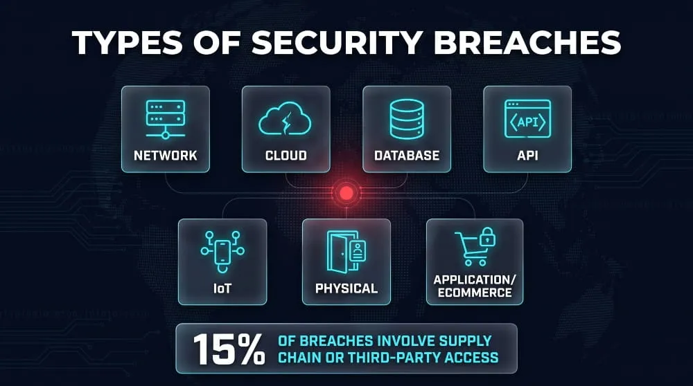 Types of Security Breaches