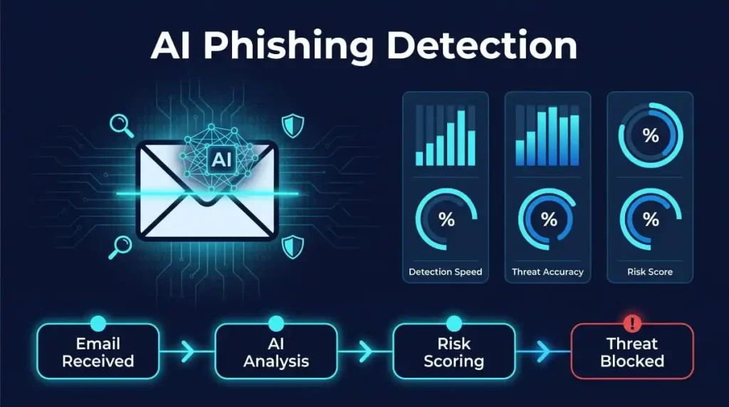 AI Phishing Detection