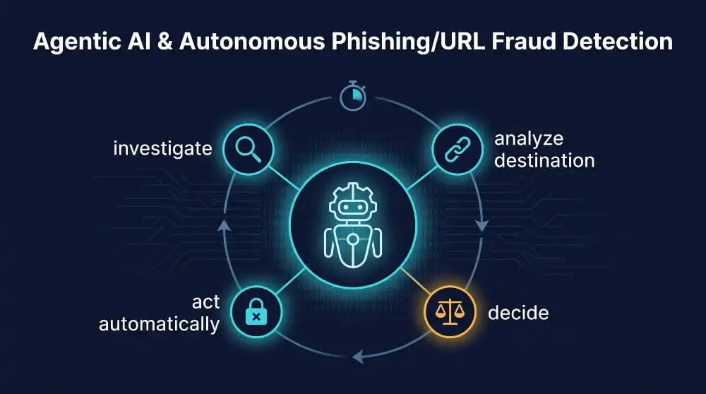 Agentic AI and Autonomous Phishing
