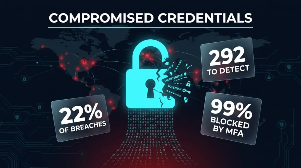 Compromised Credentials