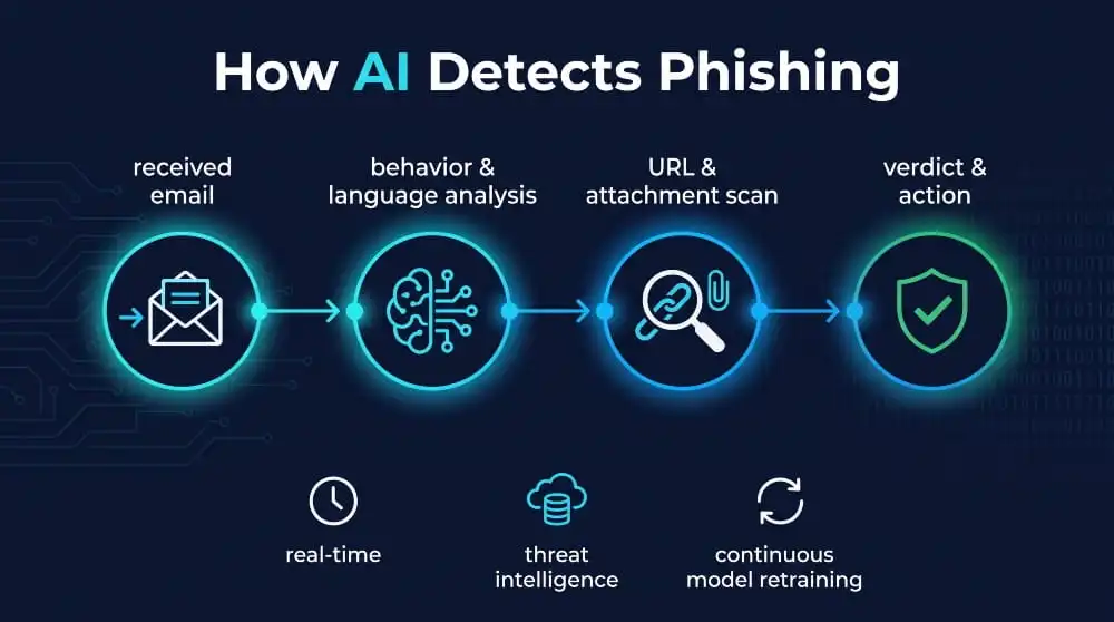 How AI Detects Phishing