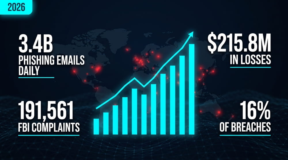 Phishing Statistics & Trends
