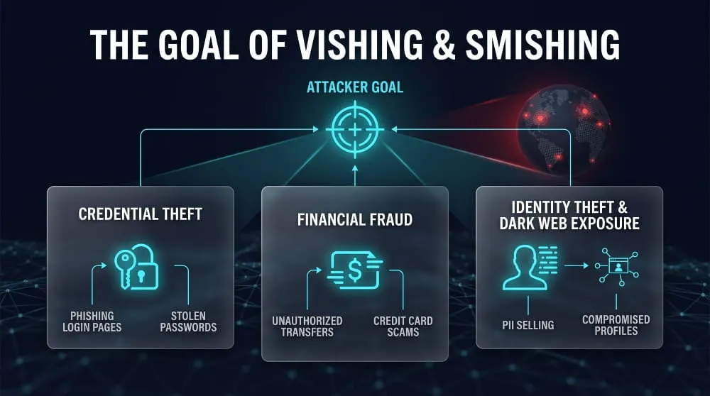 Protect Yourself from Vishing and Smishing