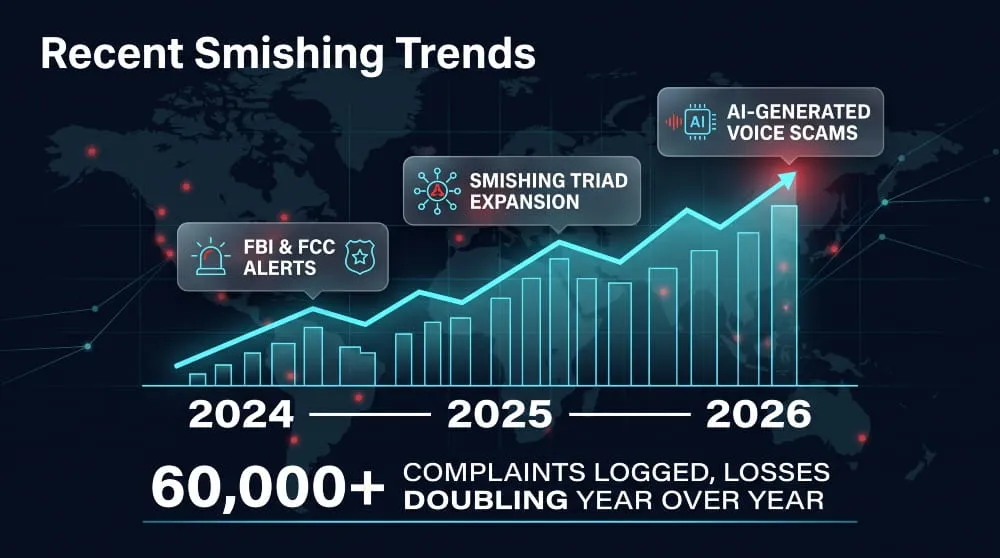 Recent Smishing Trends