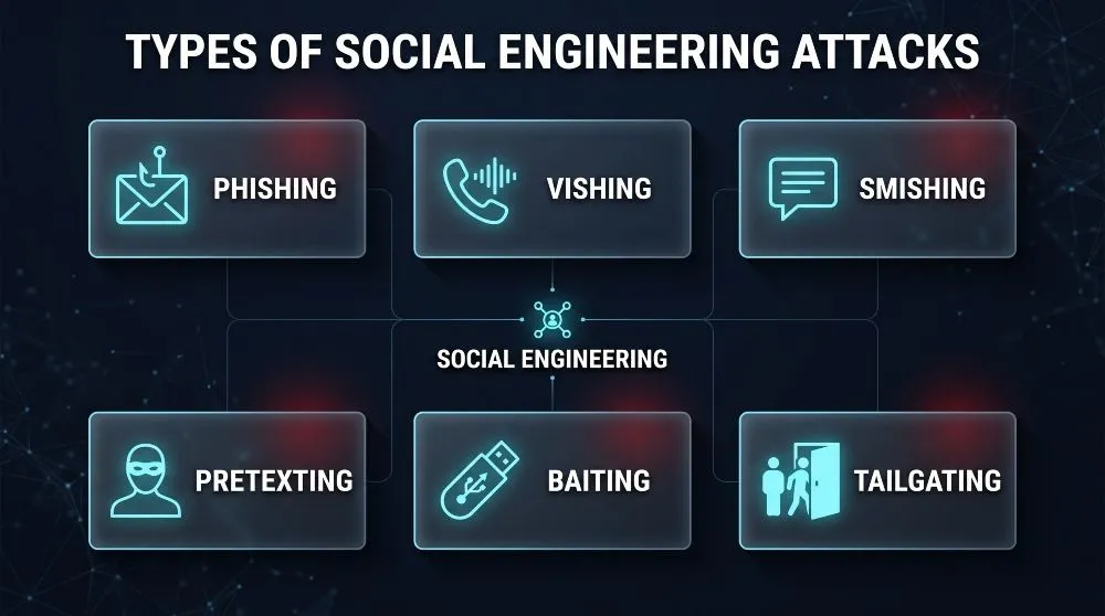 Types of Social Engineering Attacks