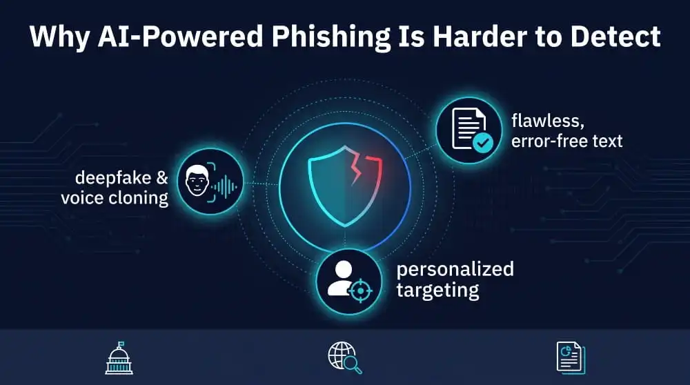 Why AI-Powered Phishing Is Harder to Detect