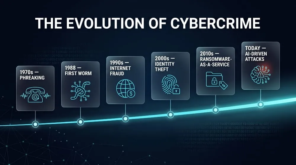 Cybercrime
