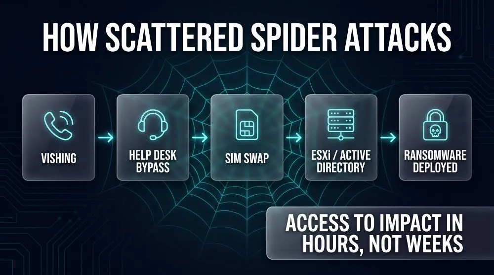 How Scattered Spider Attacks