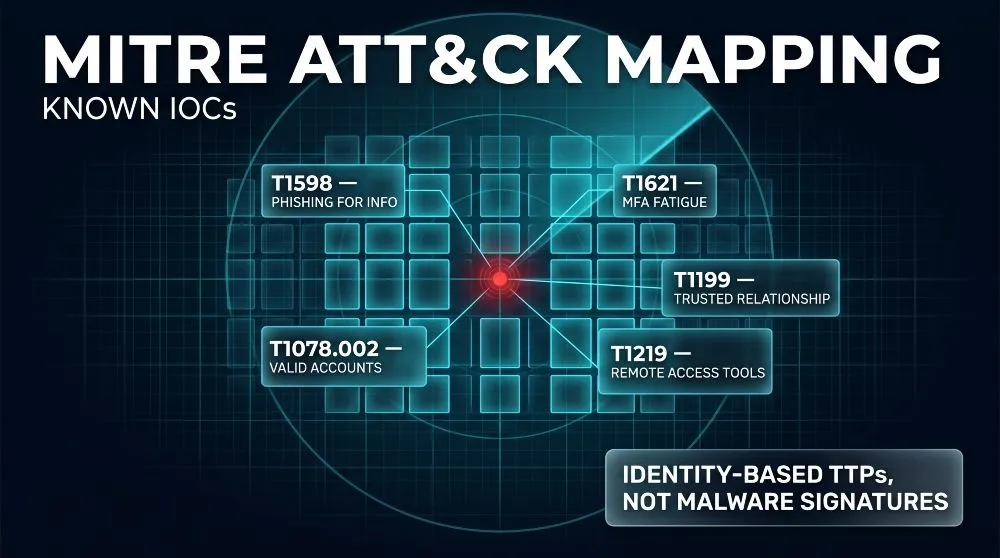 MITRE ATT&CK Mapping and Known IOCs