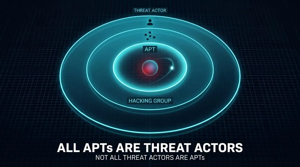 Threat Actor vs. APT