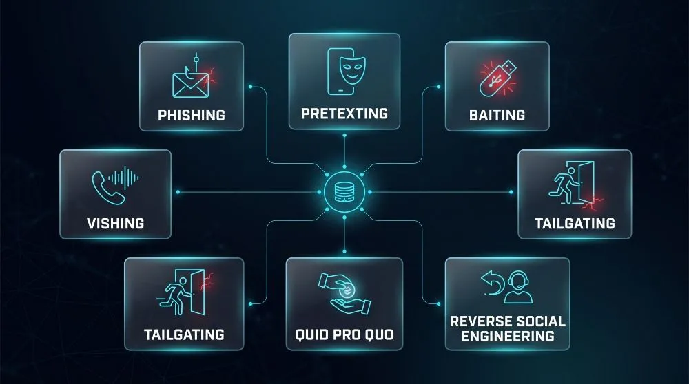 Types of Social Engineering Attacks
