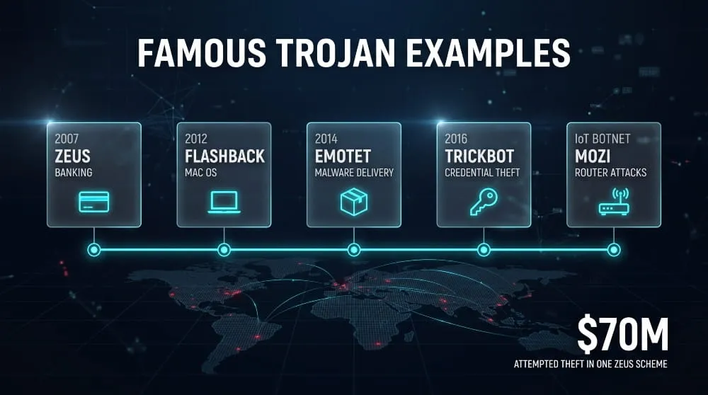 Timeline infographic of famous trojans including Zeus, Emotet, TrickBot, Flashback and Mozi, with a $70M Zeus theft callout.