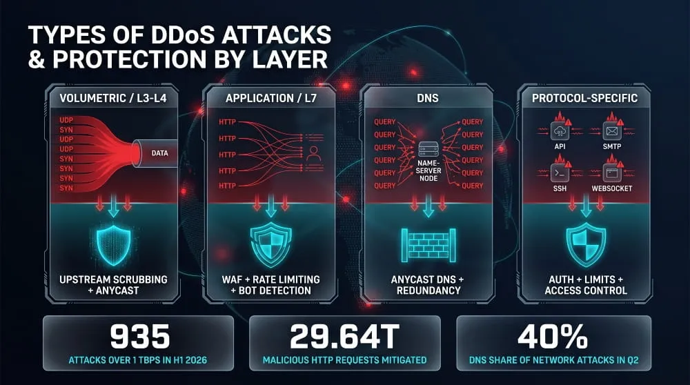 DDoS Protection
